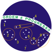 Las estrellas de la bandera de Brasil